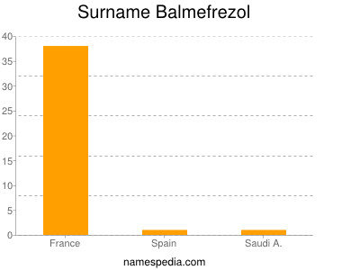 Familiennamen Balmefrezol