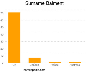 Familiennamen Balment