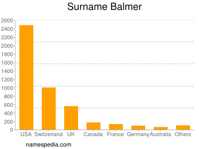 Familiennamen Balmer