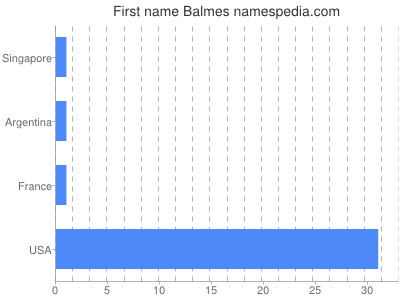 Vornamen Balmes