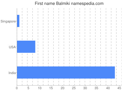 Vornamen Balmiki