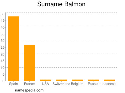 Surname Balmon