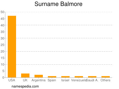 Surname Balmore