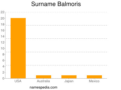 Familiennamen Balmoris