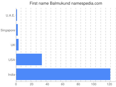 Vornamen Balmukund