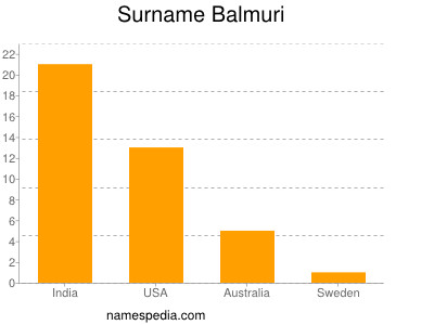 Familiennamen Balmuri