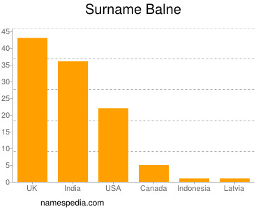 Familiennamen Balne