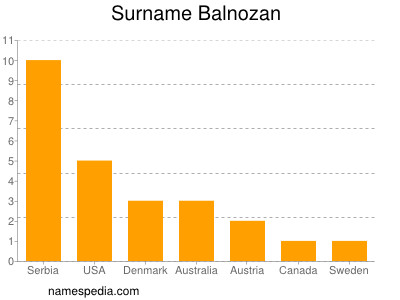 Familiennamen Balnozan