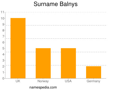 Familiennamen Balnys