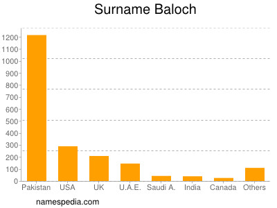 nom Baloch