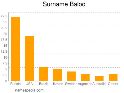 Familiennamen Balod