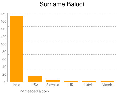 Familiennamen Balodi