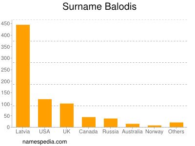 Familiennamen Balodis