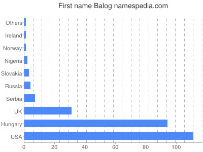 Vornamen Balog