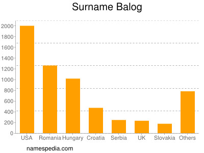 Familiennamen Balog
