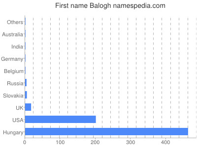 Given name Balogh