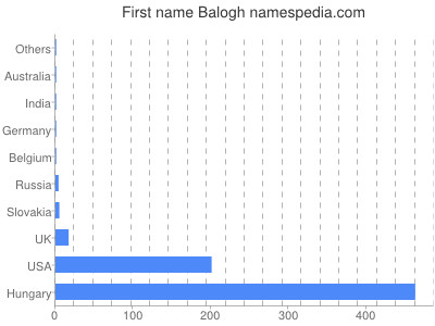 Vornamen Balogh