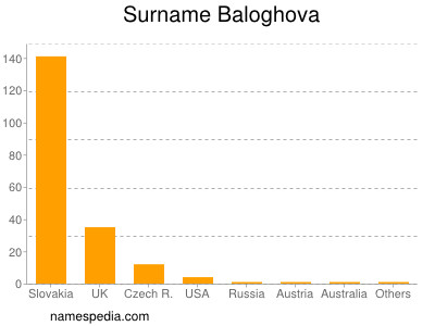 Familiennamen Baloghova