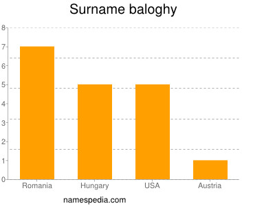 Surname Baloghy