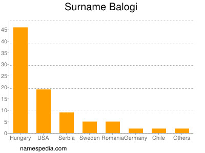 Familiennamen Balogi