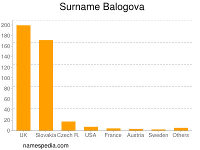 Familiennamen Balogova