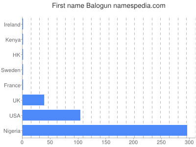 Vornamen Balogun