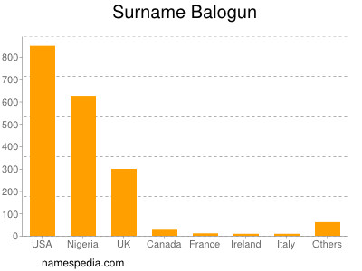 Surname Balogun