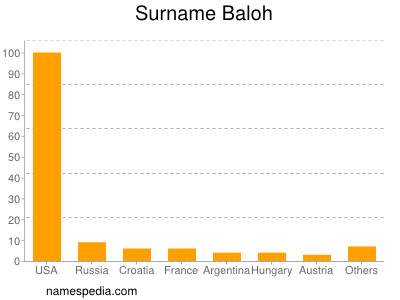 Familiennamen Baloh