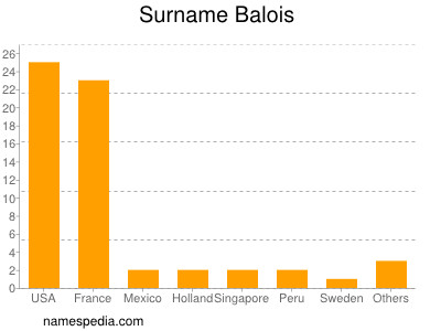 Surname Balois