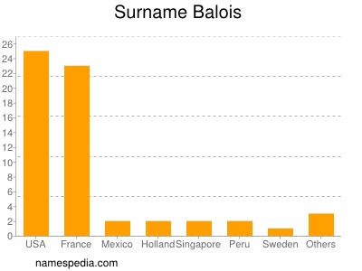 Familiennamen Balois