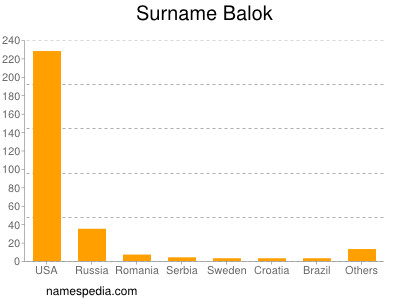 Familiennamen Balok