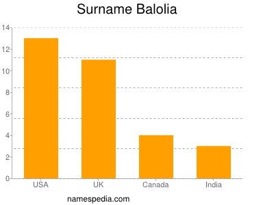 Familiennamen Balolia