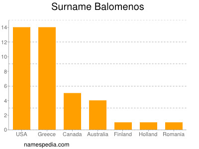 Familiennamen Balomenos