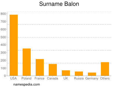 Surname Balon