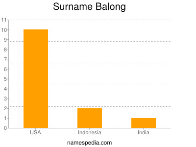 Surname Balong