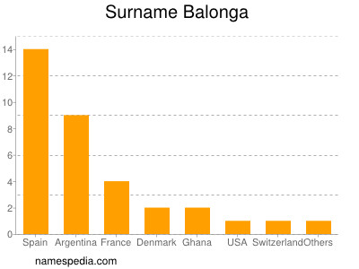 Familiennamen Balonga