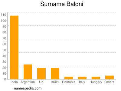 Familiennamen Baloni