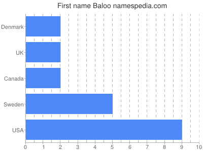 Vornamen Baloo