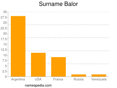 Surname Balor