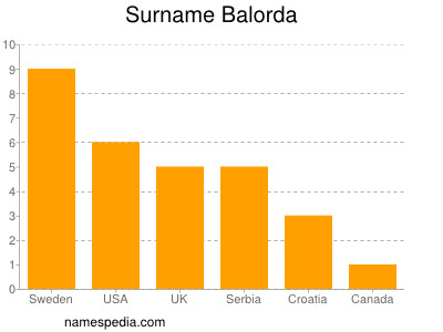 Familiennamen Balorda