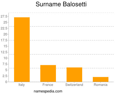 Familiennamen Balosetti