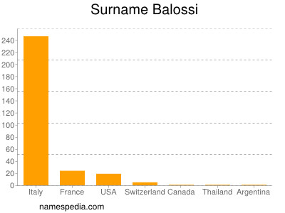 Familiennamen Balossi