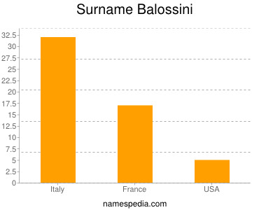 Surname Balossini