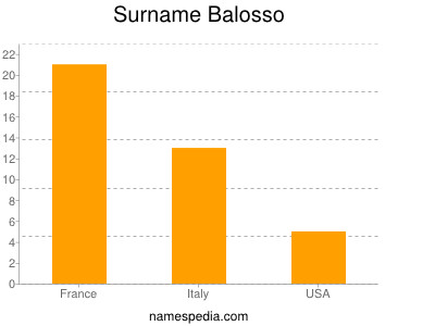 Familiennamen Balosso