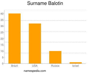 Familiennamen Balotin