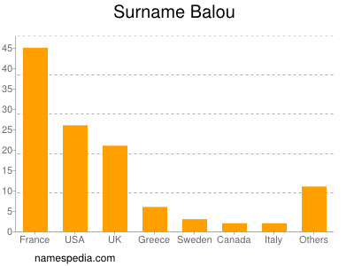 Familiennamen Balou