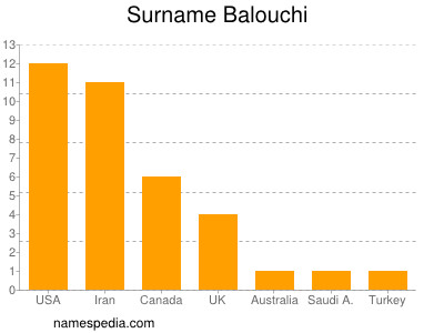 Familiennamen Balouchi