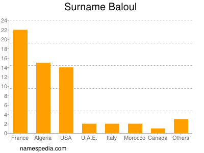 Familiennamen Baloul