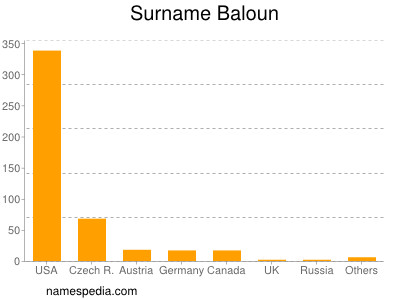 Familiennamen Baloun