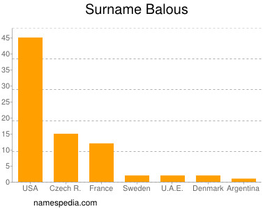 Familiennamen Balous